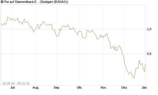 Put auf Diamondback Energy, Inc. - Commmon Stock [J.P. Morgan Structured Products B.V.] Chart