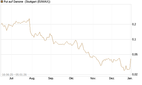 Put auf Danone [J.P. Morgan Structured Products B.V.] Chart