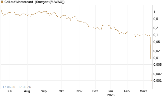 Call auf Mastercard [UniCredit Bank GmbH] Chart