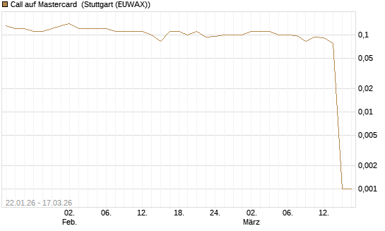 Call auf Mastercard [UniCredit Bank GmbH] Chart