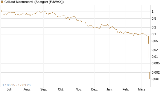 Call auf Mastercard [UniCredit Bank GmbH] Chart