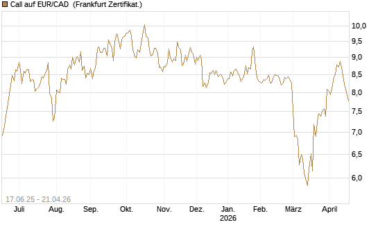 Call auf EUR/CAD [Société Générale Effekten GmbH] Chart