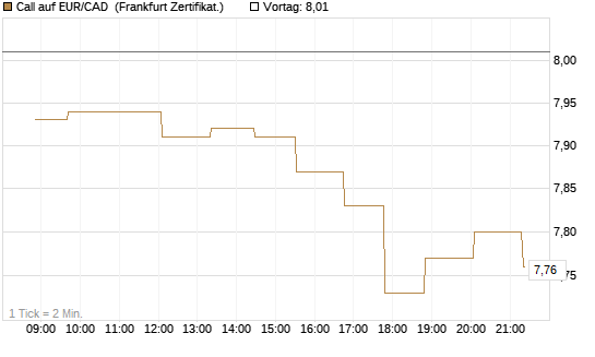 Call auf EUR/CAD [Société Générale Effekten GmbH] Chart