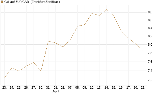 Call auf EUR/CAD [Société Générale Effekten GmbH] Chart