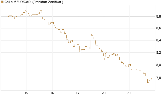 Call auf EUR/CAD [Société Générale Effekten GmbH] Chart