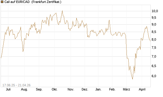 Call auf EUR/CAD [Société Générale Effekten GmbH] Chart