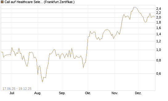 Call auf Healthcare Select Sector SPDR  [Vontobel] Chart