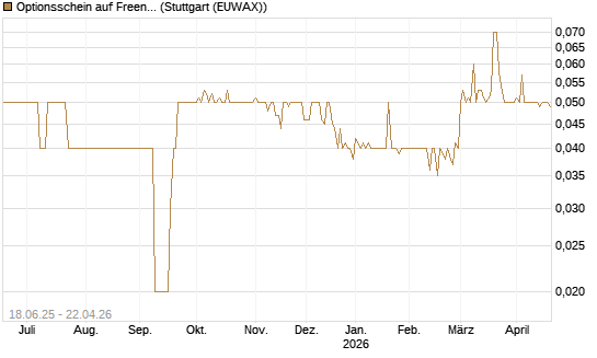 Optionsschein auf Freenet [Goldman Sachs Bank Europe SE] Chart