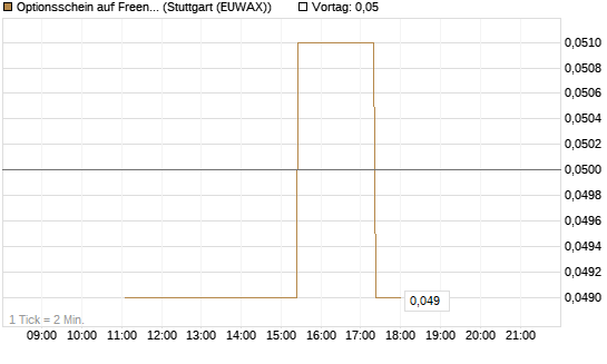 Optionsschein auf Freenet [Goldman Sachs Bank Europe SE] Chart