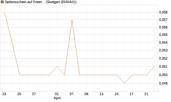 Optionsschein auf Freenet [Goldman Sachs Bank Europe SE] Chart