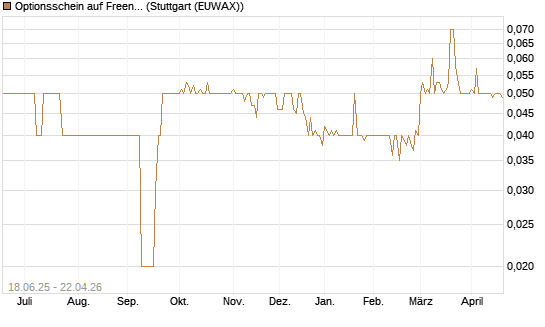 Optionsschein auf Freenet [Goldman Sachs Bank Europe SE] Chart