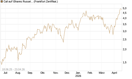 Call auf iShares Russel 2000 ETF [Vontobel] Chart