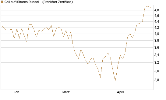 Call auf iShares Russel 2000 ETF [Vontobel] Chart