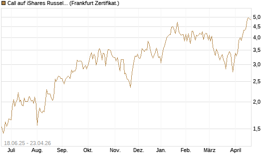 Call auf iShares Russel 2000 ETF [Vontobel] Chart