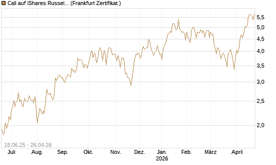 Call auf iShares Russel 2000 ETF [Vontobel] Chart