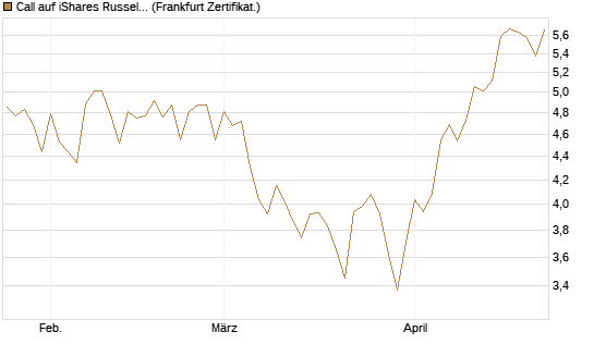 Call auf iShares Russel 2000 ETF [Vontobel] Chart