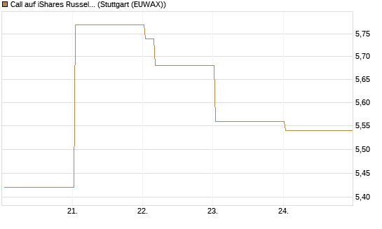 Call auf iShares Russel 2000 ETF [Vontobel] Chart