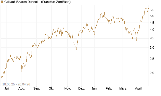 Call auf iShares Russel 2000 ETF [Vontobel] Chart
