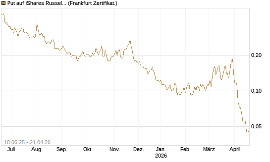Put auf iShares Russel 2000 ETF [Vontobel] Chart