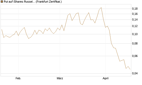 Put auf iShares Russel 2000 ETF [Vontobel] Chart