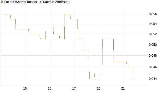 Put auf iShares Russel 2000 ETF [Vontobel] Chart