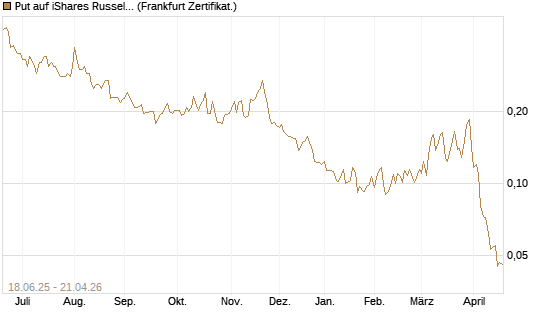 Put auf iShares Russel 2000 ETF [Vontobel] Chart