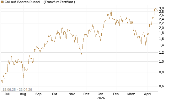 Call auf iShares Russel 2000 ETF [Vontobel] Chart
