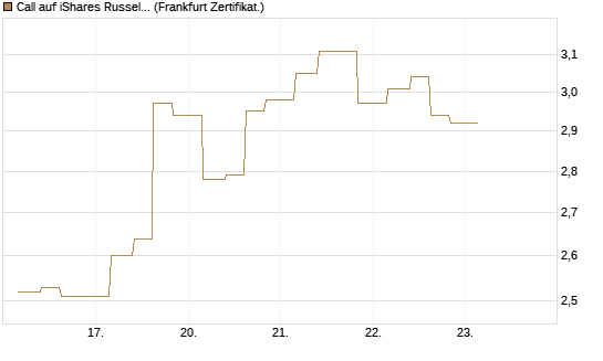 Call auf iShares Russel 2000 ETF [Vontobel] Chart