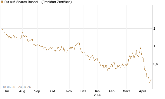 Put auf iShares Russel 2000 ETF [Vontobel] Chart