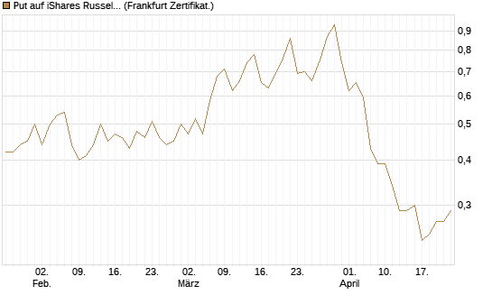 Put auf iShares Russel 2000 ETF [Vontobel] Chart