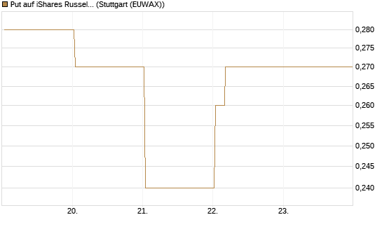 Put auf iShares Russel 2000 ETF [Vontobel] Chart