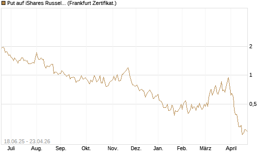 Put auf iShares Russel 2000 ETF [Vontobel] Chart