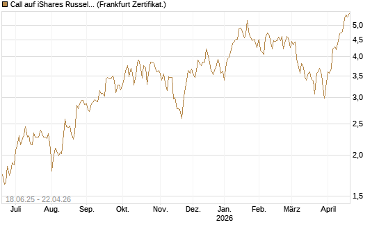 Call auf iShares Russel 2000 ETF [Vontobel] Chart