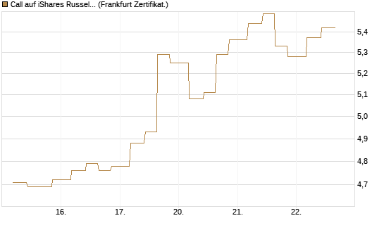 Call auf iShares Russel 2000 ETF [Vontobel] Chart