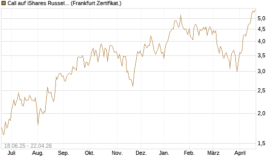 Call auf iShares Russel 2000 ETF [Vontobel] Chart