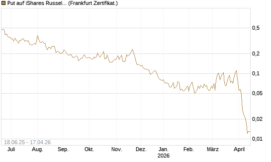 Put auf iShares Russel 2000 ETF [Vontobel] Chart