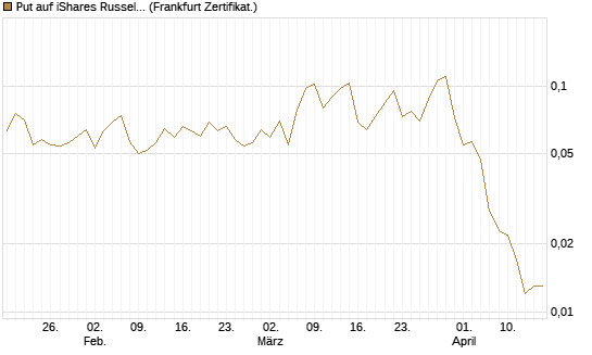 Put auf iShares Russel 2000 ETF [Vontobel] Chart