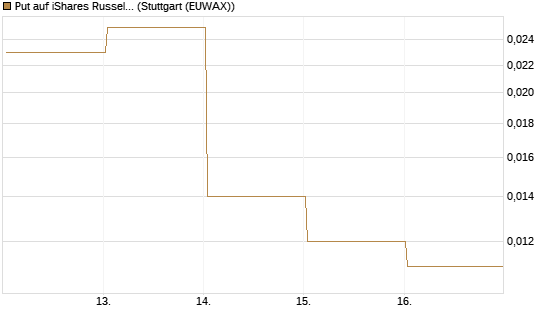 Put auf iShares Russel 2000 ETF [Vontobel] Chart