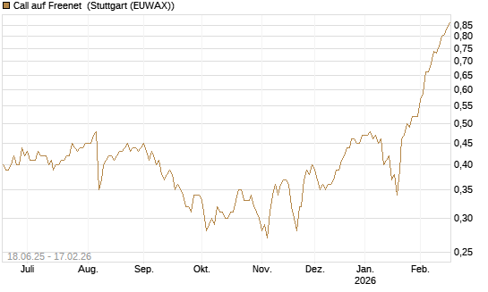 Call auf Freenet [HSBC Trinkaus & Burkhardt GmbH] Chart