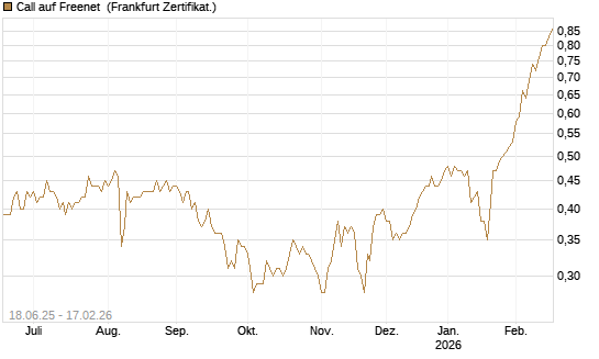 Call auf Freenet [HSBC Trinkaus & Burkhardt GmbH] Chart