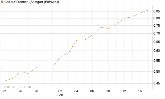 Call auf Freenet [HSBC Trinkaus & Burkhardt GmbH] Chart