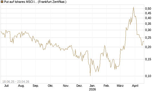 Put auf Ishares MSCI India Index Fund [Vontobel] Chart