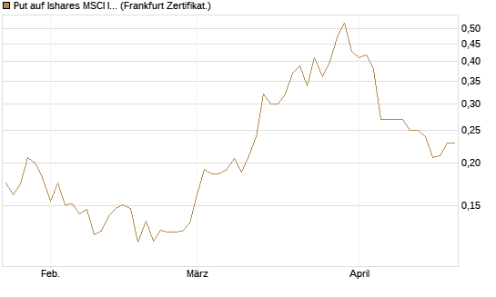 Put auf Ishares MSCI India Index Fund [Vontobel] Chart