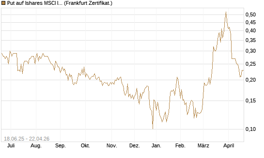 Put auf Ishares MSCI India Index Fund [Vontobel] Chart