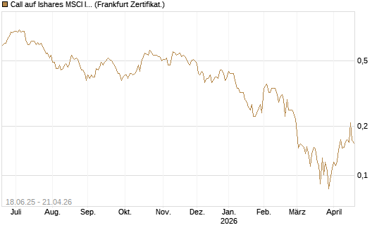 Call auf Ishares MSCI India Index Fund [Vontobel] Chart