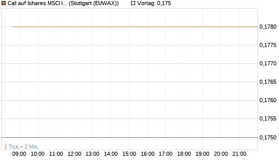 Call auf Ishares MSCI India Index Fund [Vontobel] Chart