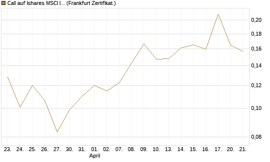 Call auf Ishares MSCI India Index Fund [Vontobel] Chart
