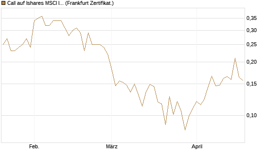Call auf Ishares MSCI India Index Fund [Vontobel] Chart