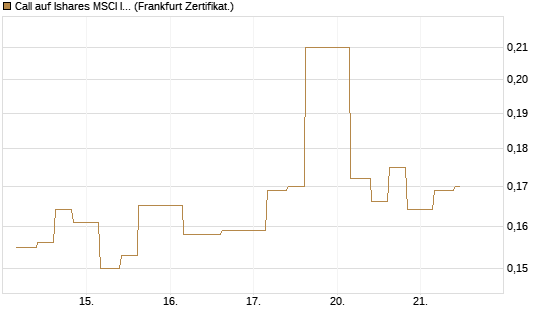 Call auf Ishares MSCI India Index Fund [Vontobel] Chart