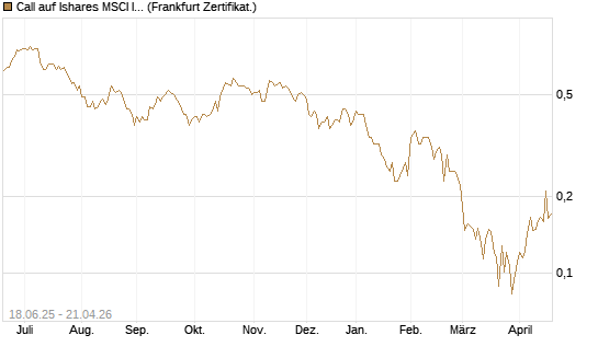 Call auf Ishares MSCI India Index Fund [Vontobel] Chart